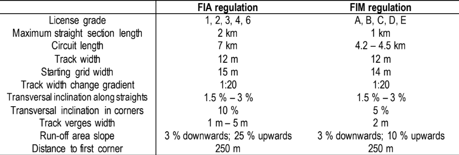 Racing Circuits and Civil Engineering image